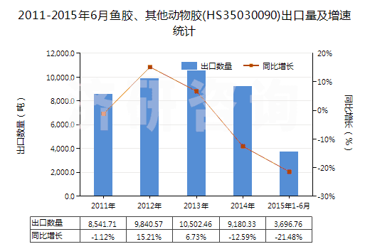 2011-2015年6月魚膠、其他動(dòng)物膠(HS35030090)出口量及增速統(tǒng)計(jì)
